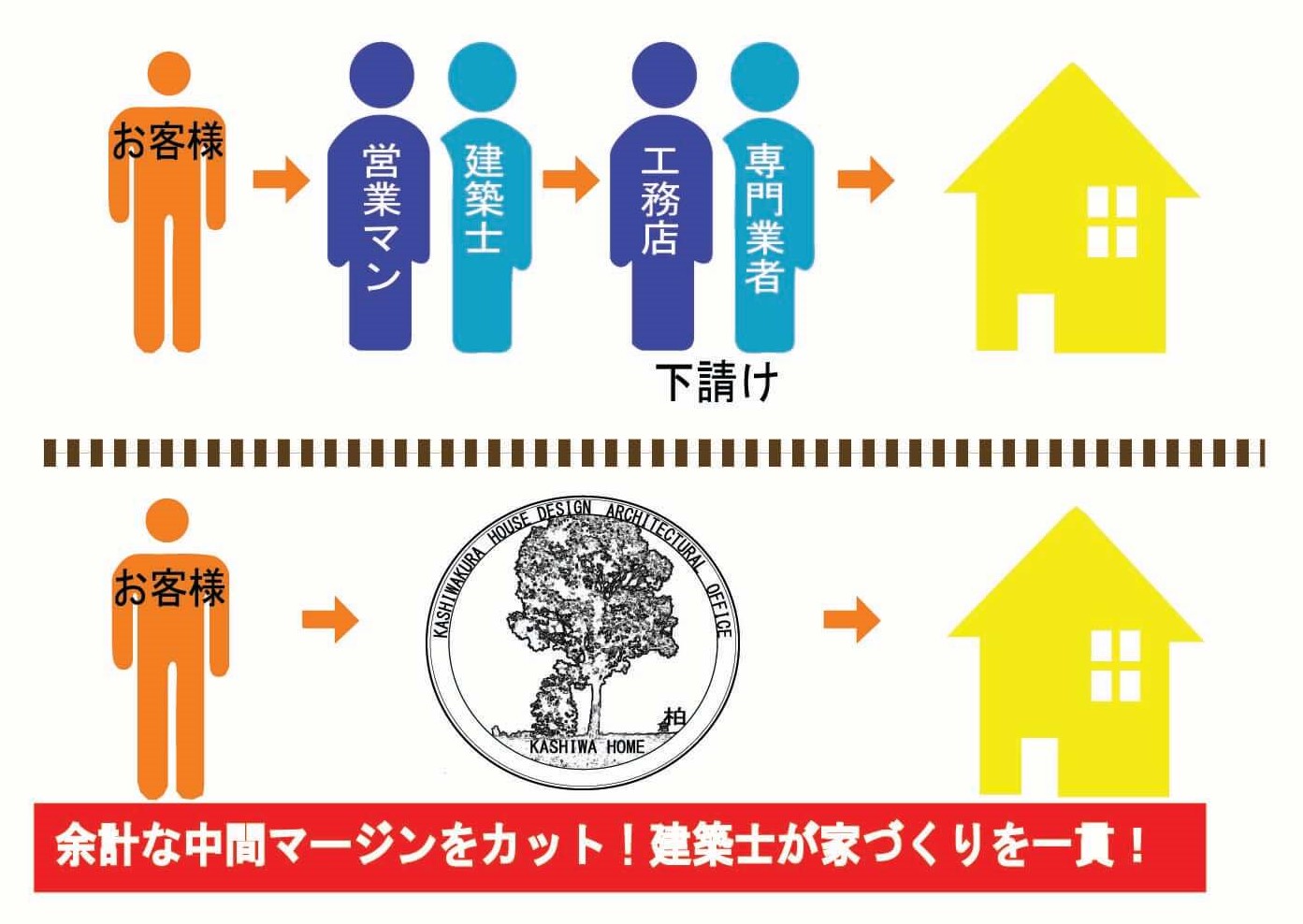 KASHIWA HOME特有の一貫管理体制
